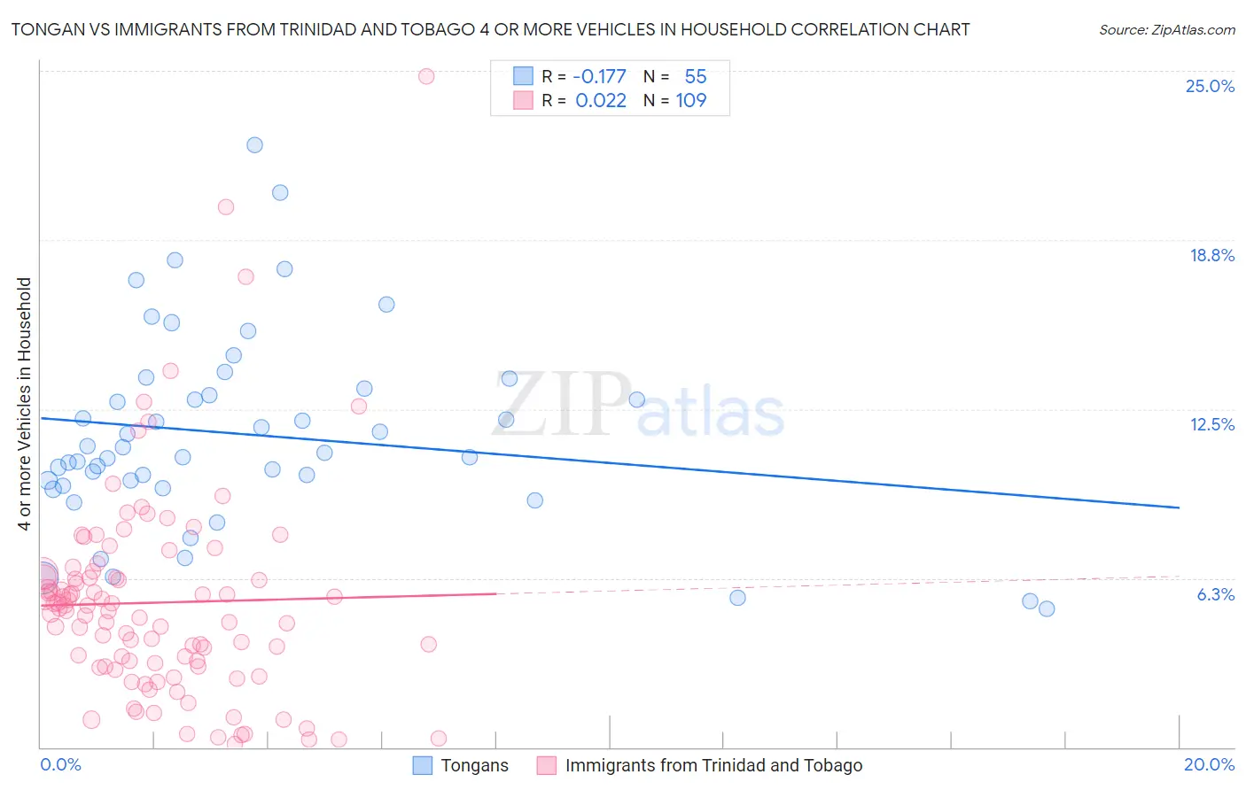 Tongan vs Immigrants from Trinidad and Tobago 4 or more Vehicles in Household