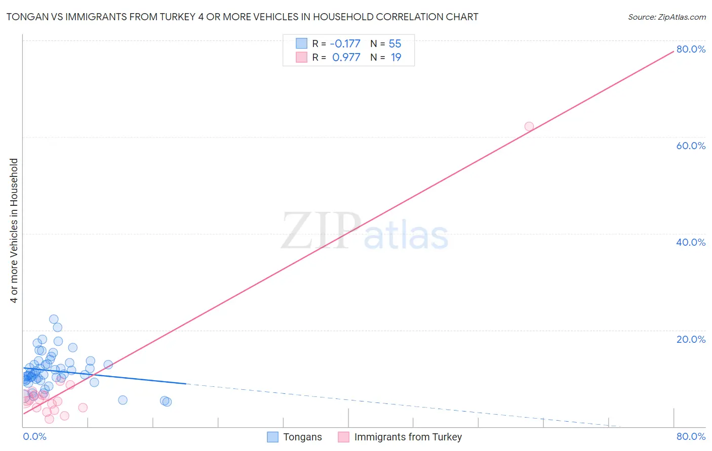 Tongan vs Immigrants from Turkey 4 or more Vehicles in Household