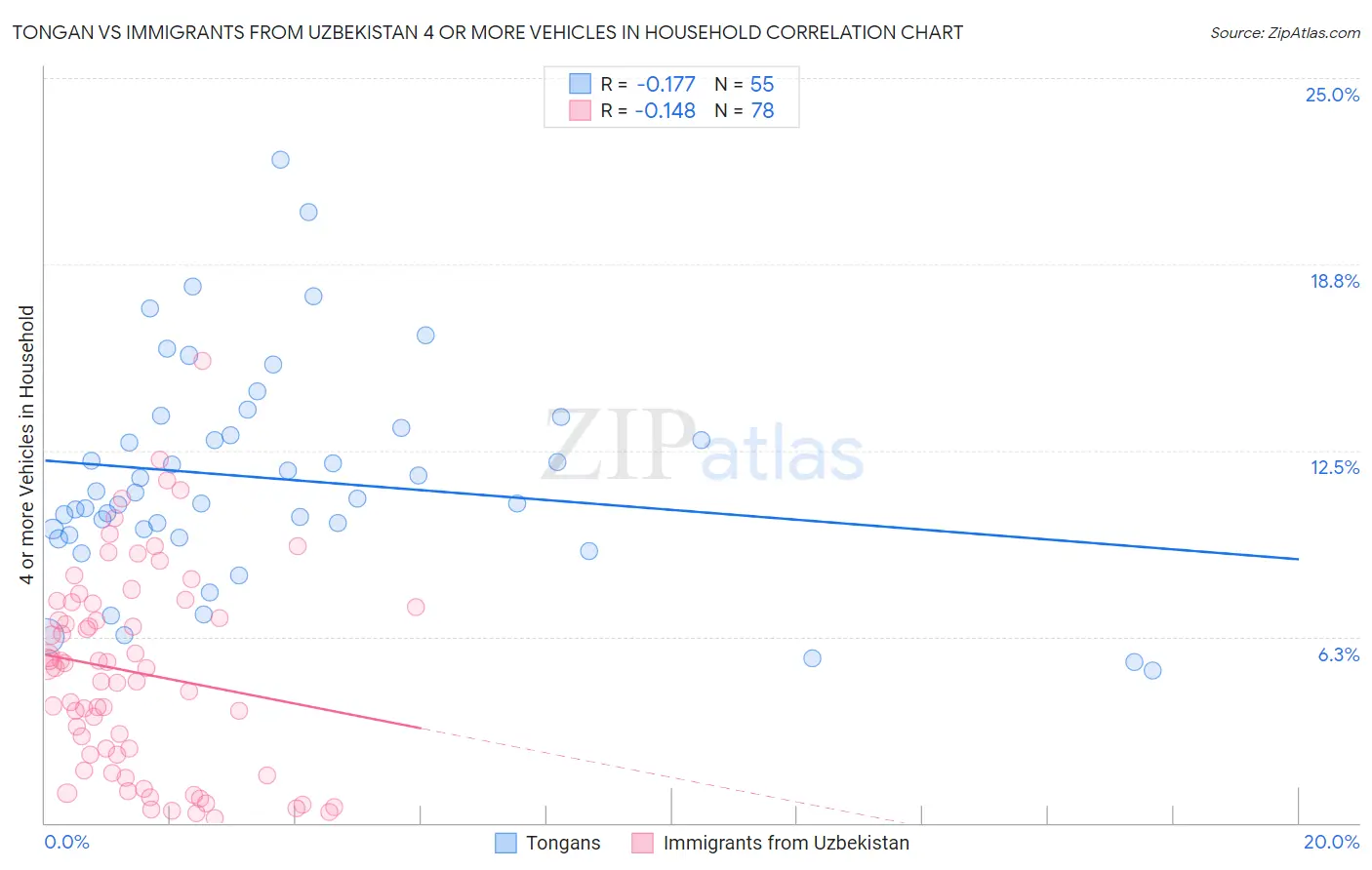 Tongan vs Immigrants from Uzbekistan 4 or more Vehicles in Household