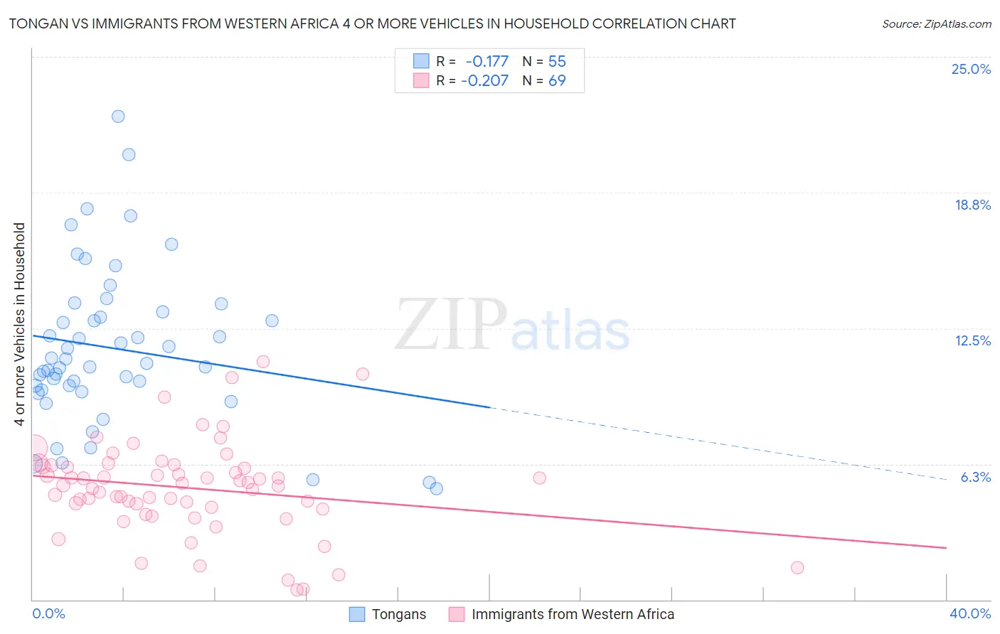 Tongan vs Immigrants from Western Africa 4 or more Vehicles in Household