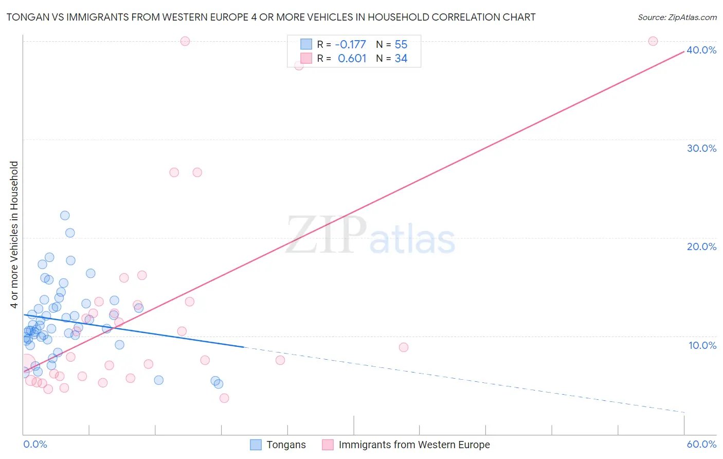 Tongan vs Immigrants from Western Europe 4 or more Vehicles in Household