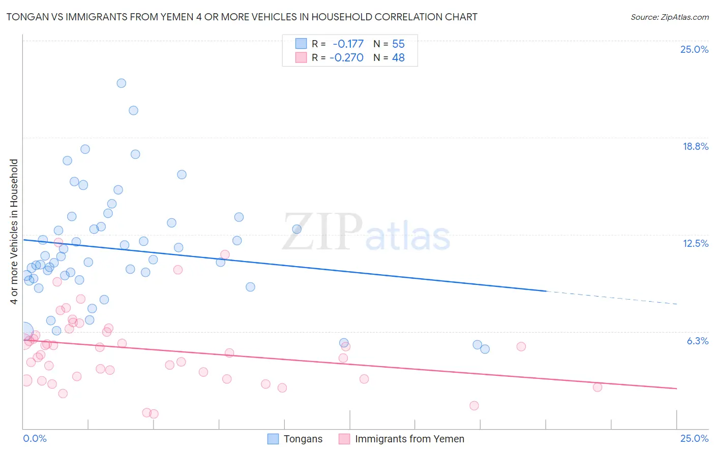 Tongan vs Immigrants from Yemen 4 or more Vehicles in Household