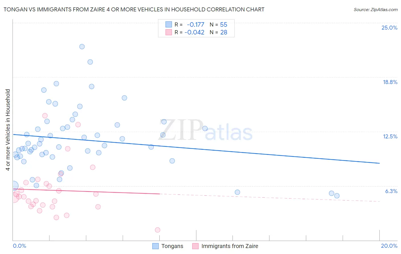 Tongan vs Immigrants from Zaire 4 or more Vehicles in Household