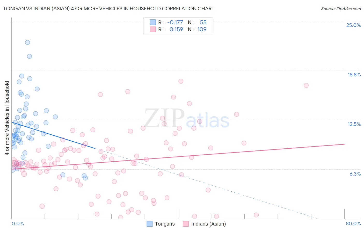 Tongan vs Indian (Asian) 4 or more Vehicles in Household