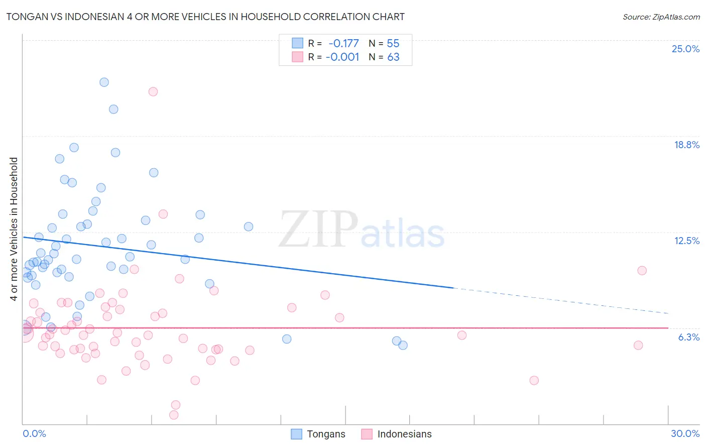 Tongan vs Indonesian 4 or more Vehicles in Household