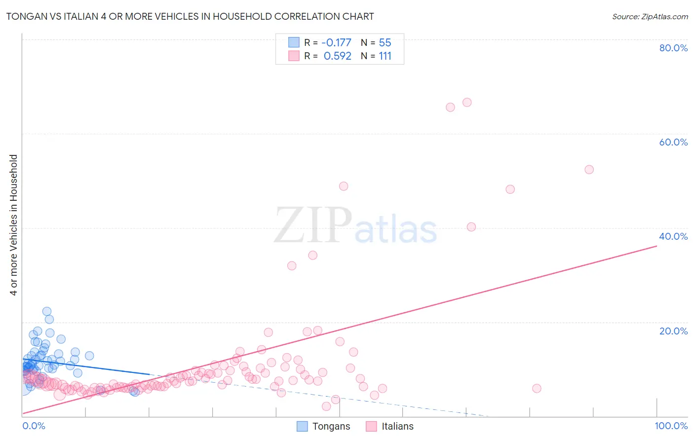Tongan vs Italian 4 or more Vehicles in Household