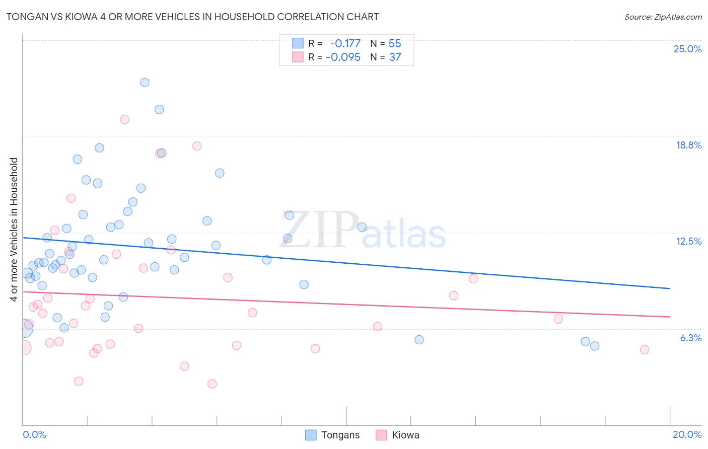 Tongan vs Kiowa 4 or more Vehicles in Household
