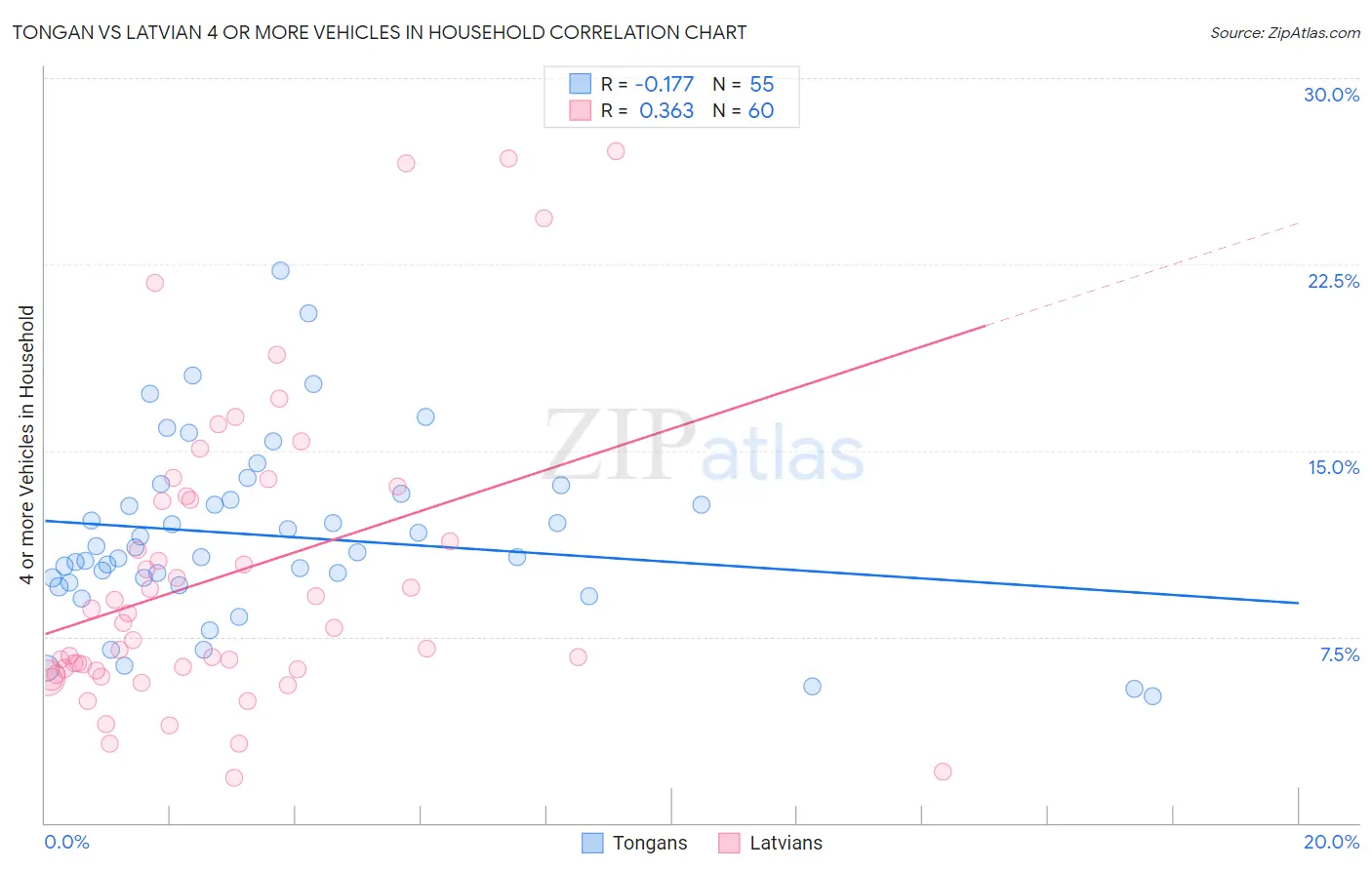 Tongan vs Latvian 4 or more Vehicles in Household