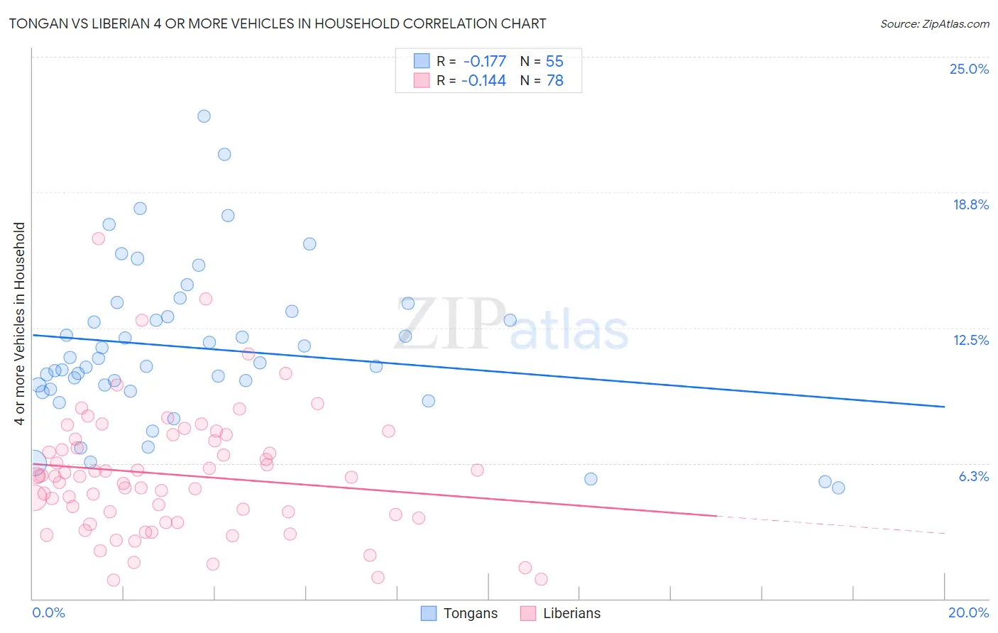 Tongan vs Liberian 4 or more Vehicles in Household