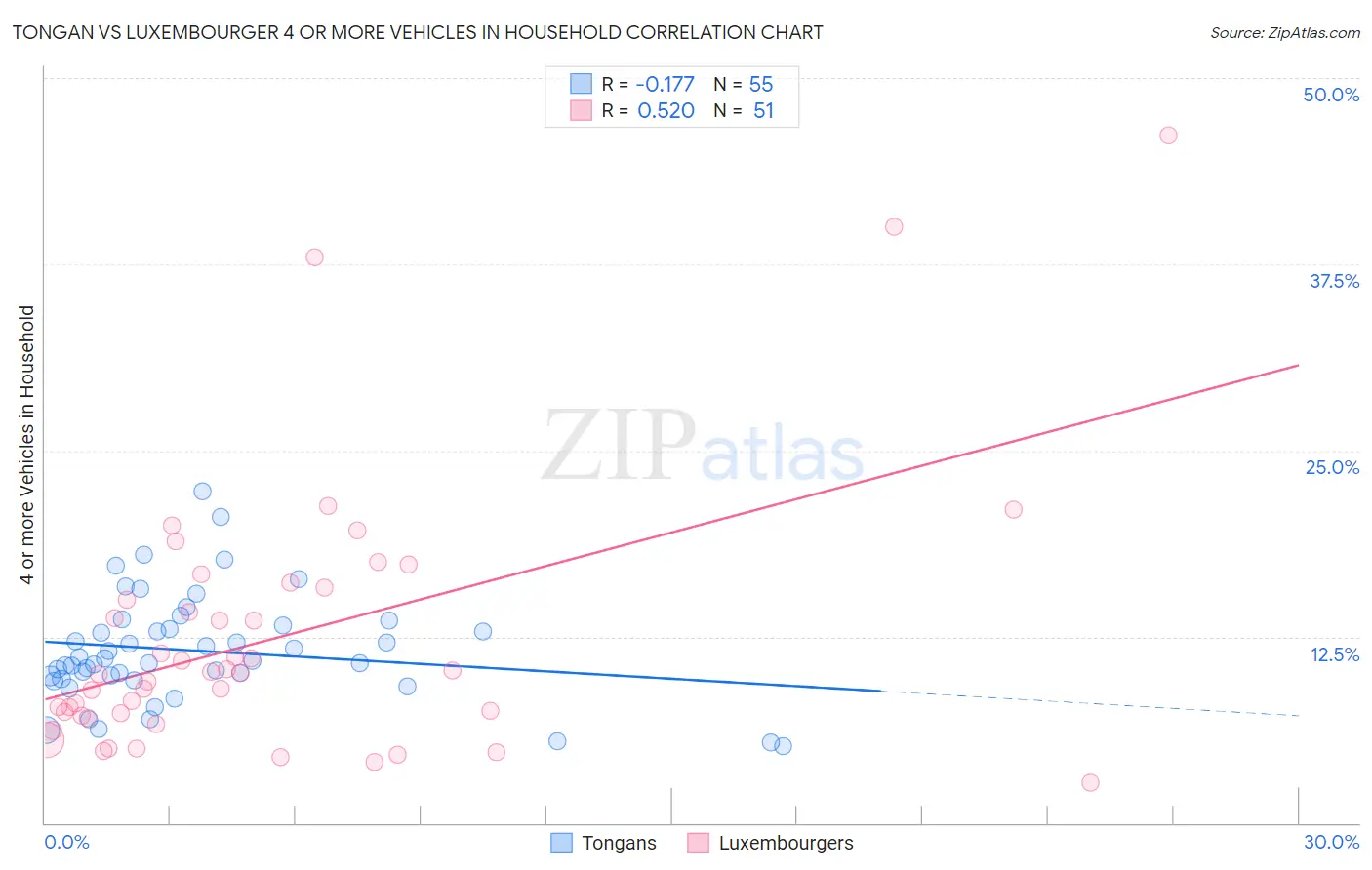 Tongan vs Luxembourger 4 or more Vehicles in Household