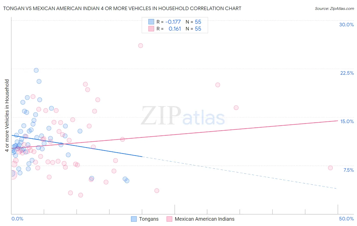 Tongan vs Mexican American Indian 4 or more Vehicles in Household