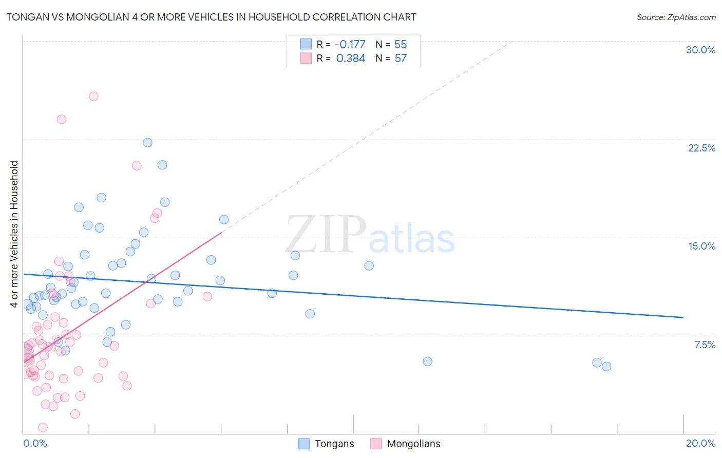 Tongan vs Mongolian 4 or more Vehicles in Household