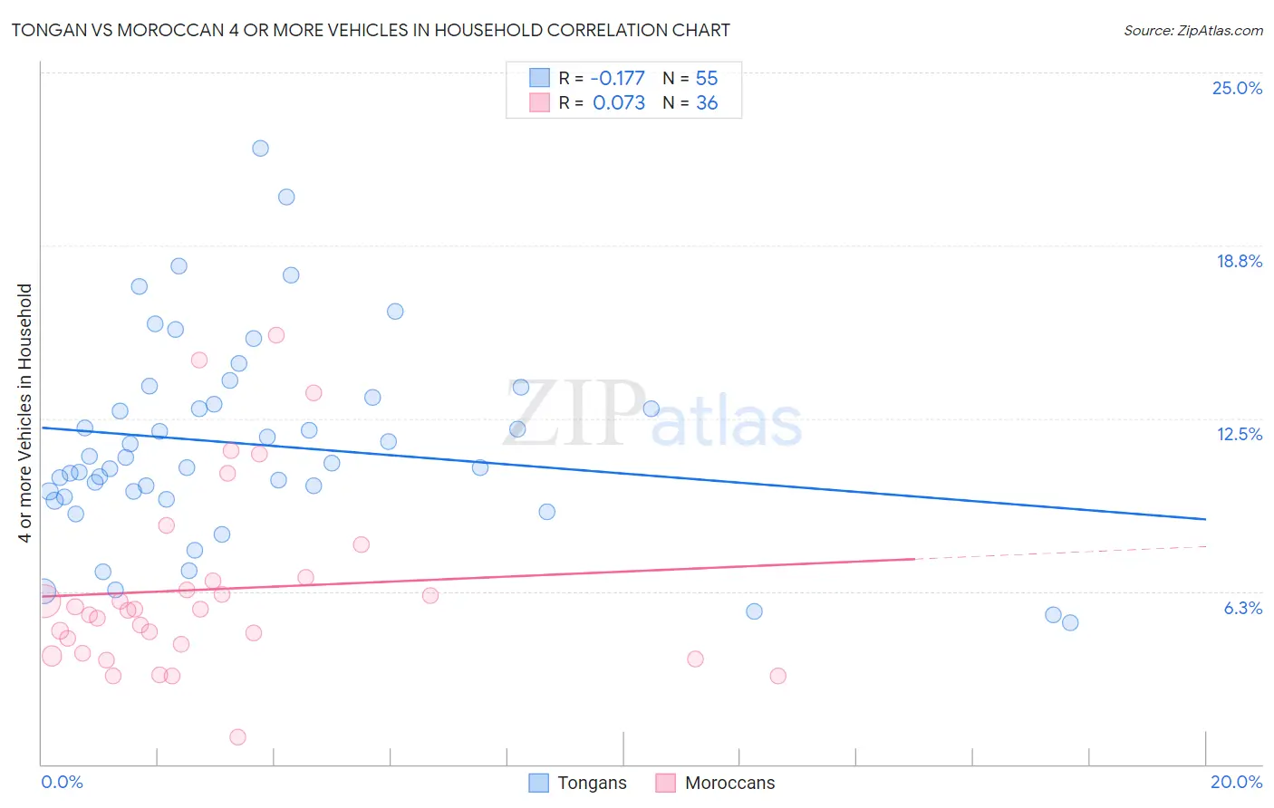 Tongan vs Moroccan 4 or more Vehicles in Household