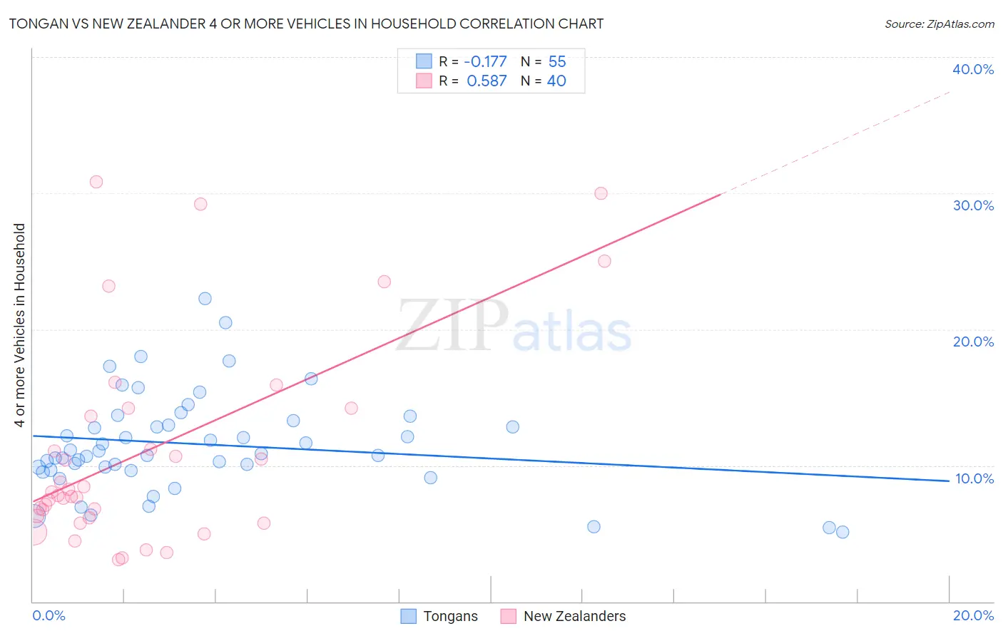 Tongan vs New Zealander 4 or more Vehicles in Household