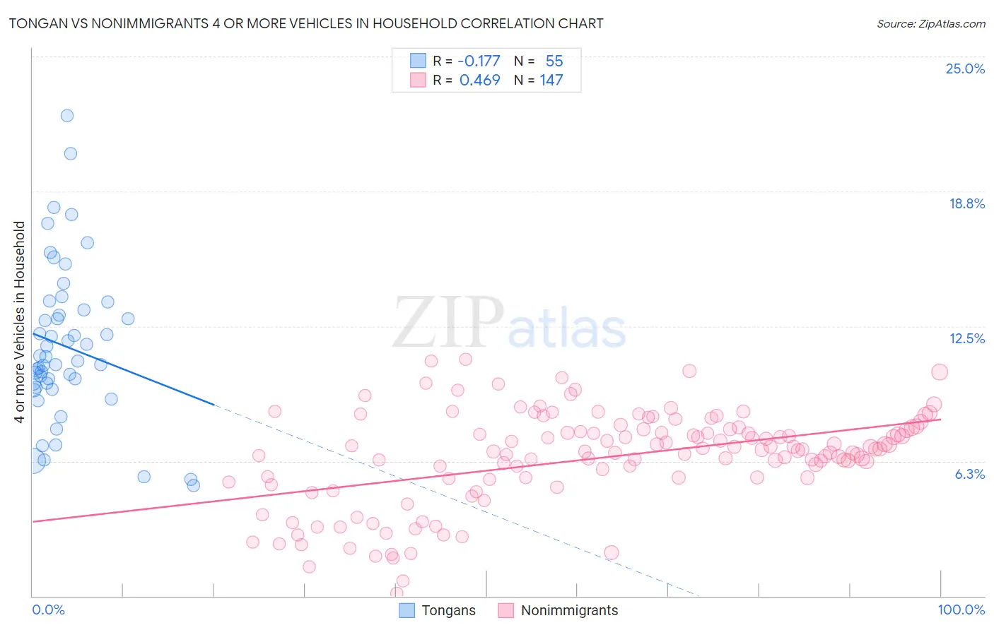 Tongan vs Nonimmigrants 4 or more Vehicles in Household