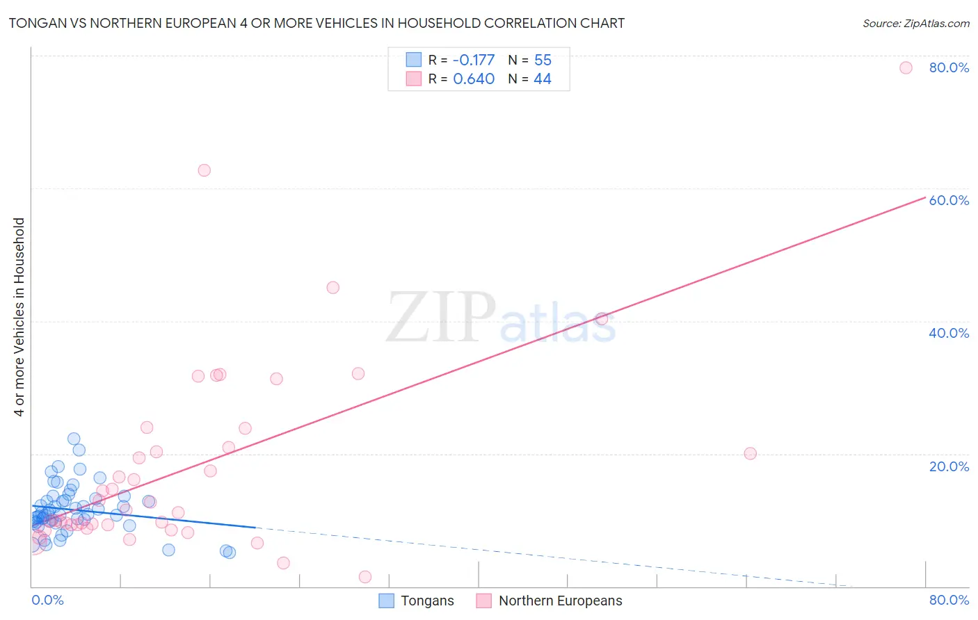 Tongan vs Northern European 4 or more Vehicles in Household