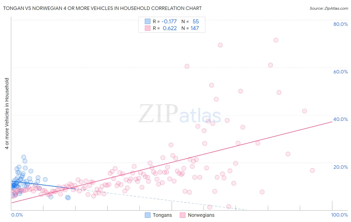 Tongan vs Norwegian 4 or more Vehicles in Household