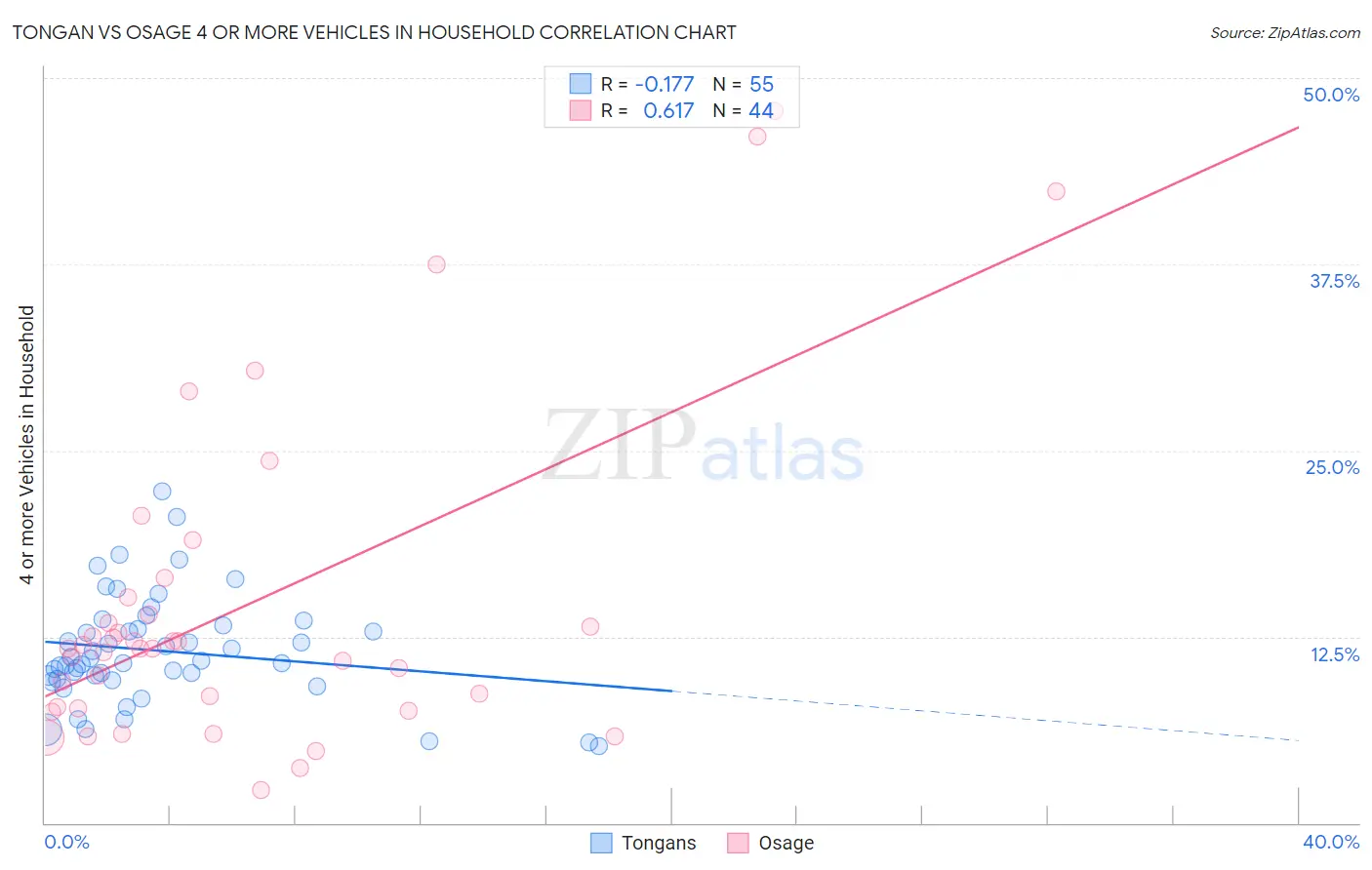 Tongan vs Osage 4 or more Vehicles in Household