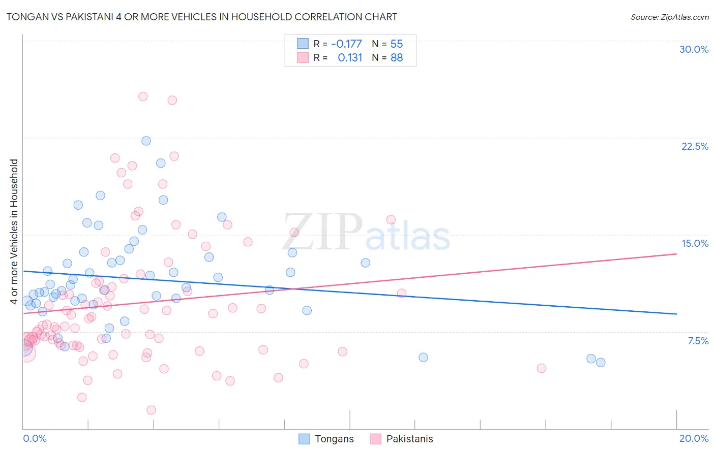 Tongan vs Pakistani 4 or more Vehicles in Household