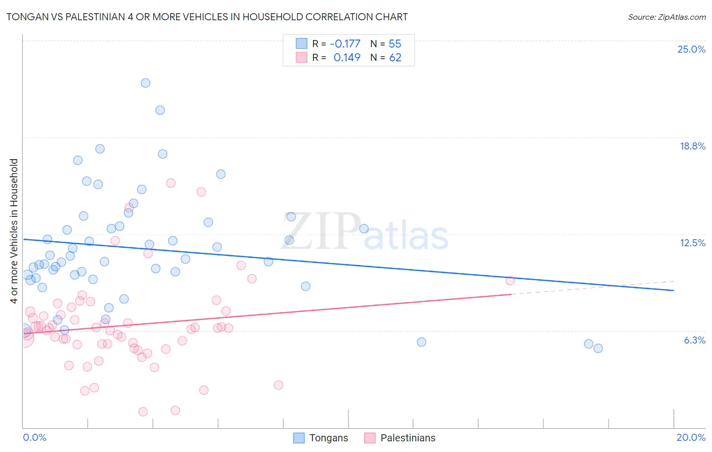 Tongan vs Palestinian 4 or more Vehicles in Household
