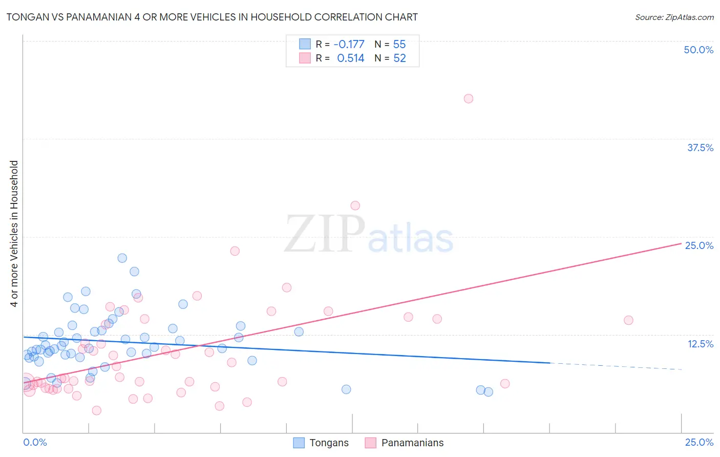 Tongan vs Panamanian 4 or more Vehicles in Household