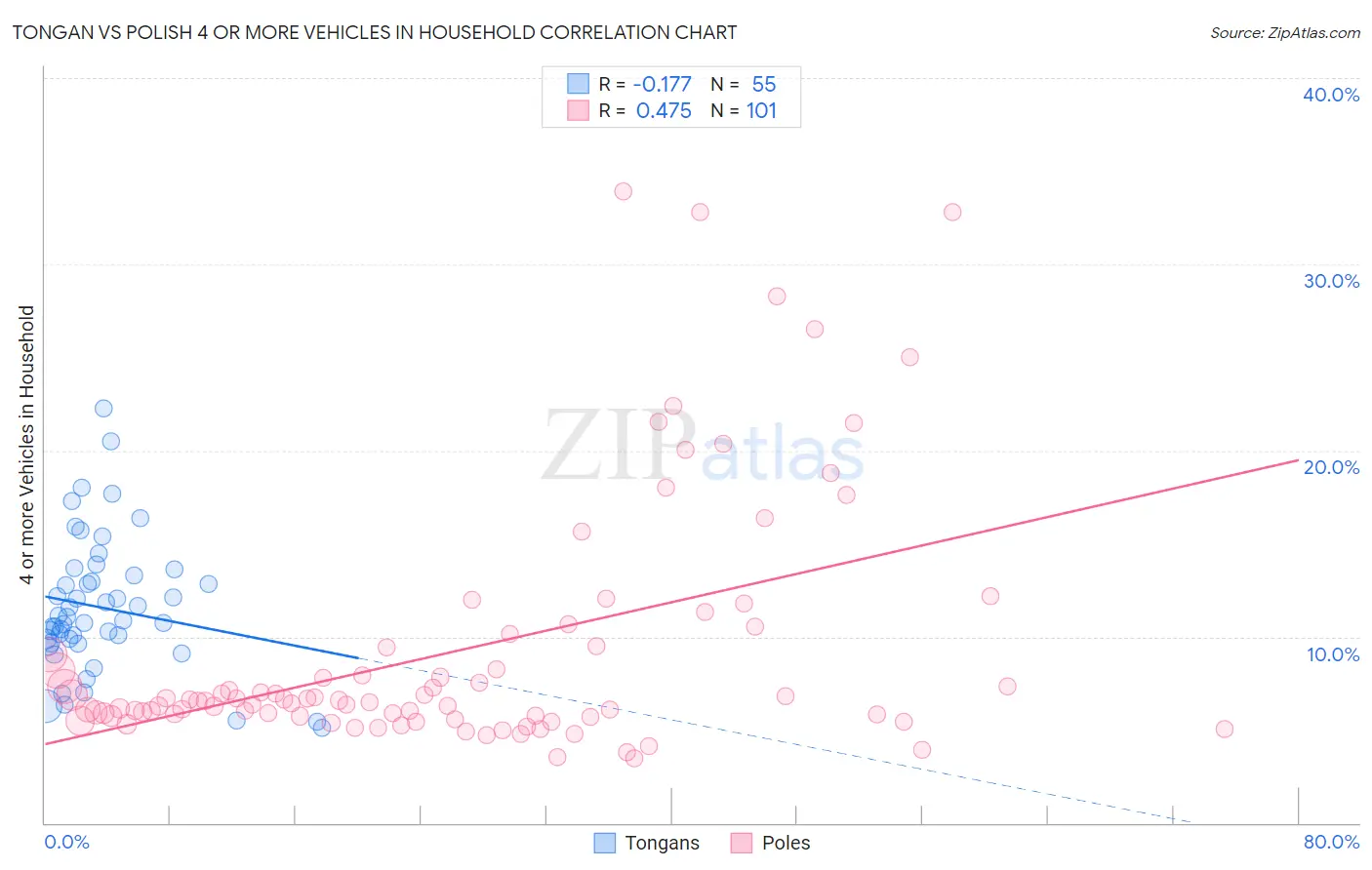 Tongan vs Polish 4 or more Vehicles in Household