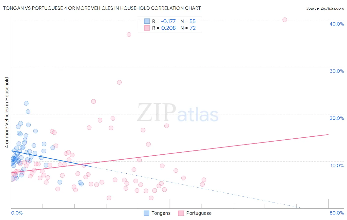 Tongan vs Portuguese 4 or more Vehicles in Household