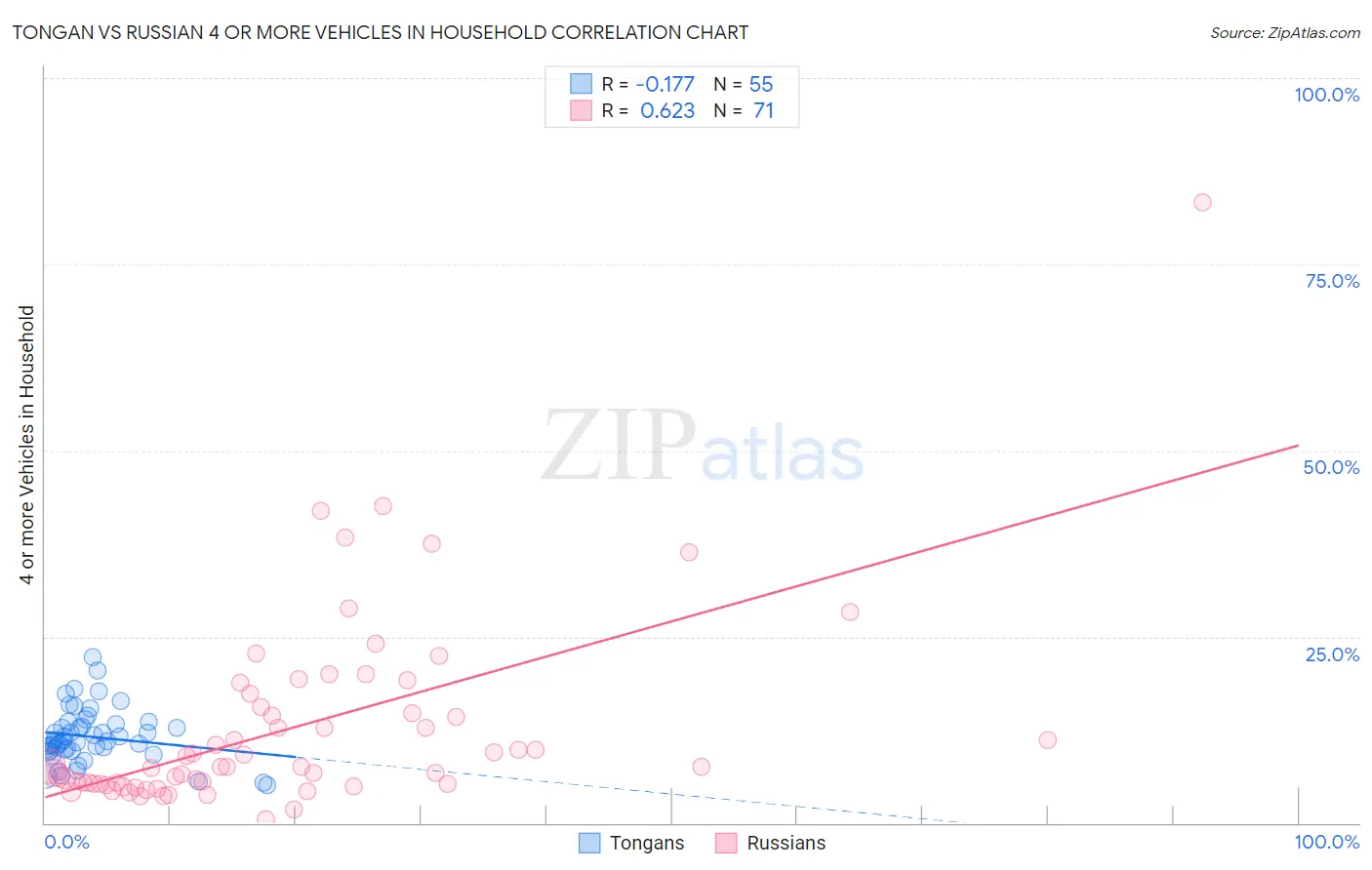 Tongan vs Russian 4 or more Vehicles in Household