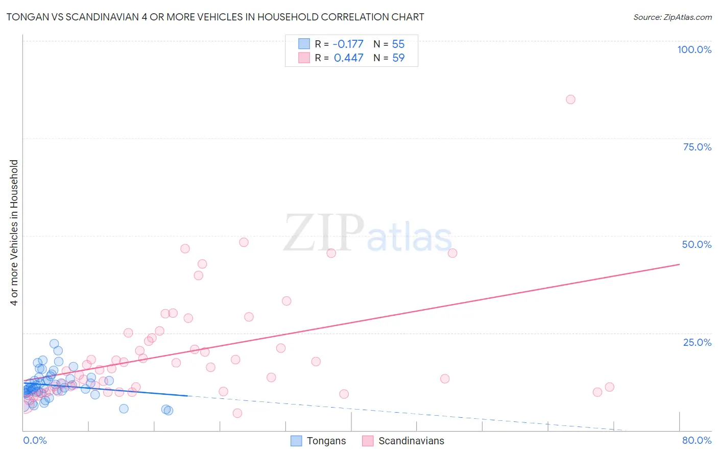 Tongan vs Scandinavian 4 or more Vehicles in Household