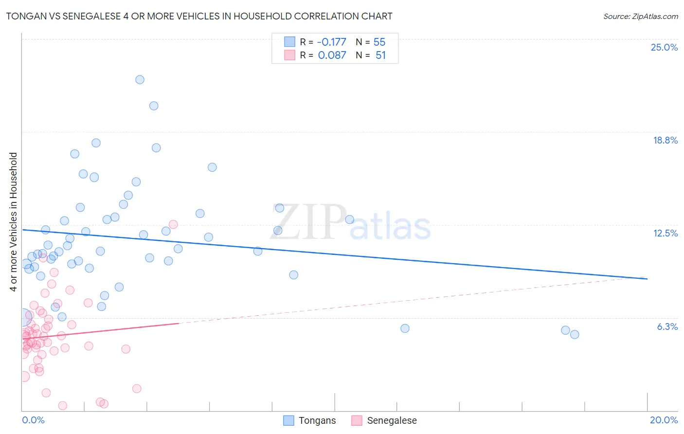 Tongan vs Senegalese 4 or more Vehicles in Household