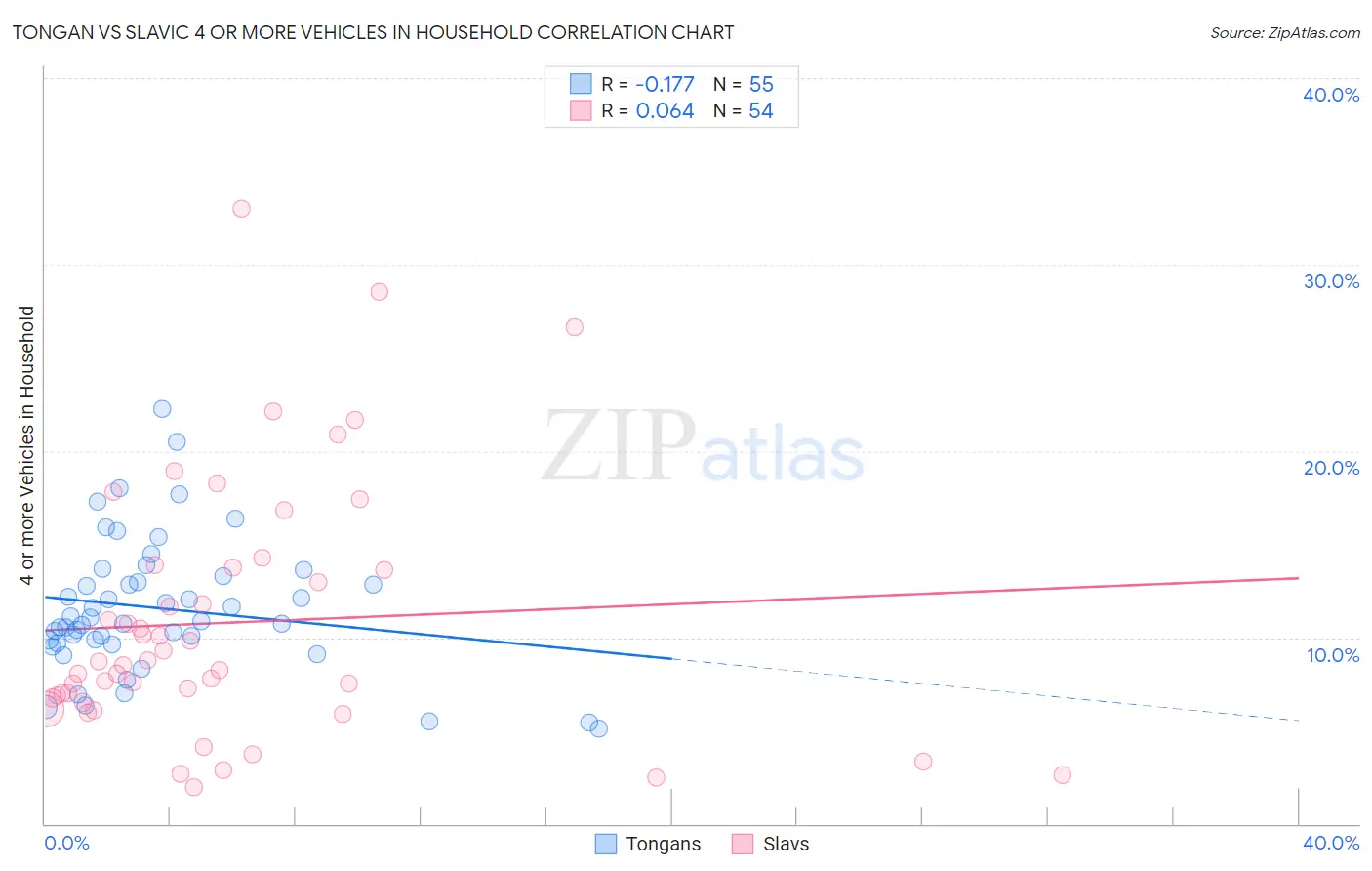 Tongan vs Slavic 4 or more Vehicles in Household