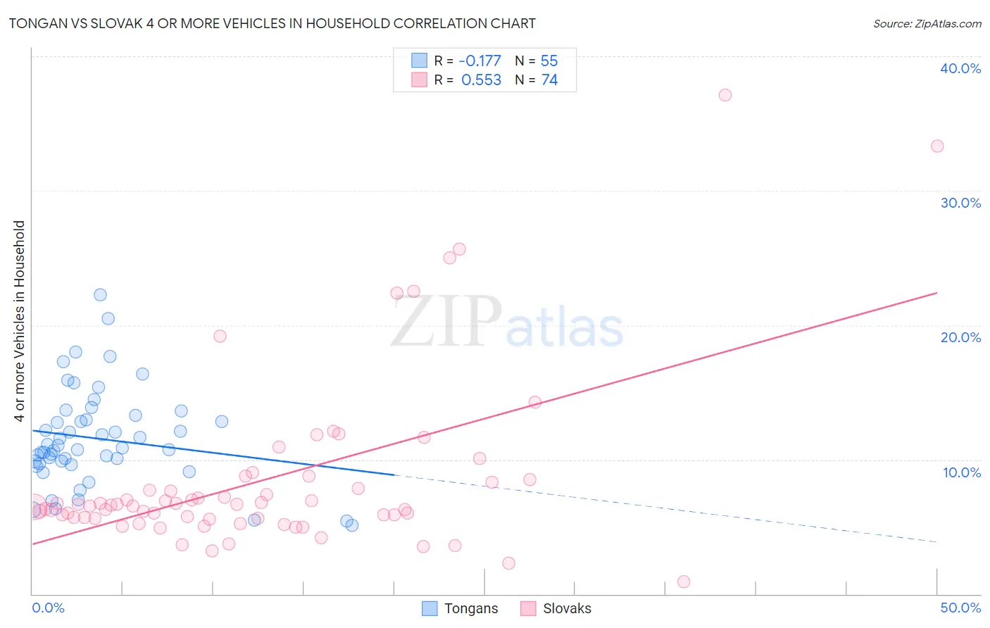Tongan vs Slovak 4 or more Vehicles in Household