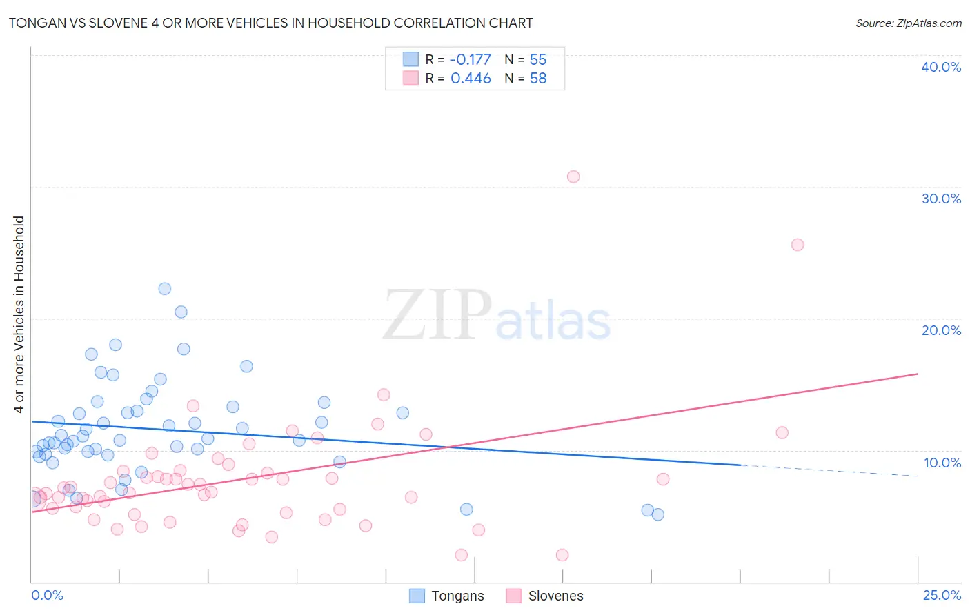 Tongan vs Slovene 4 or more Vehicles in Household