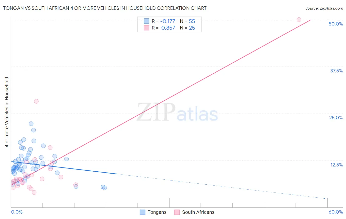 Tongan vs South African 4 or more Vehicles in Household
