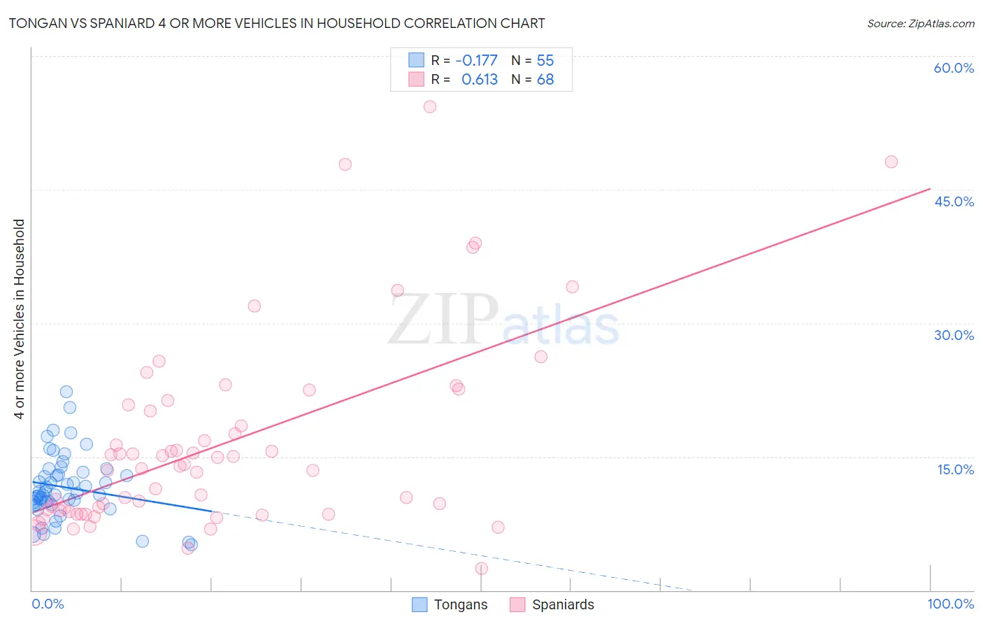 Tongan vs Spaniard 4 or more Vehicles in Household