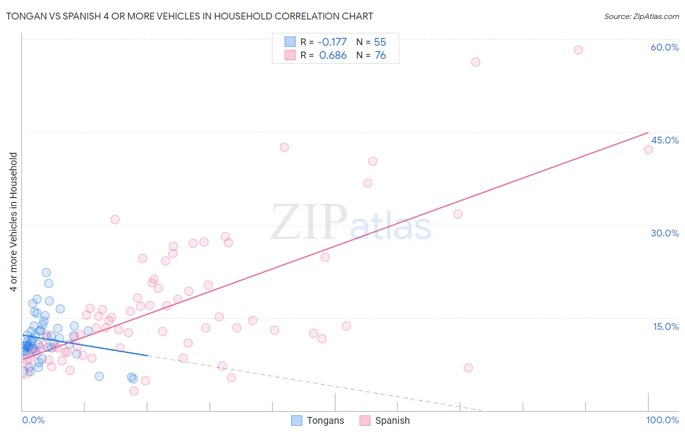 Tongan vs Spanish 4 or more Vehicles in Household