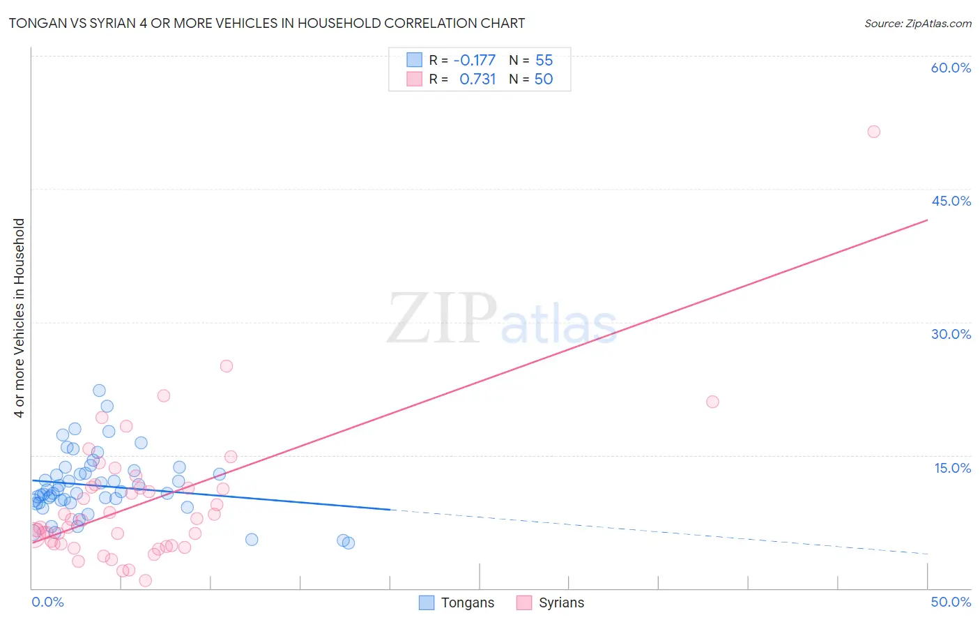 Tongan vs Syrian 4 or more Vehicles in Household
