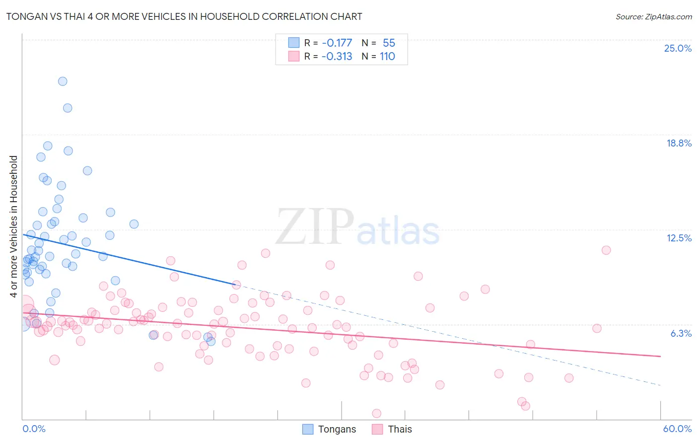 Tongan vs Thai 4 or more Vehicles in Household