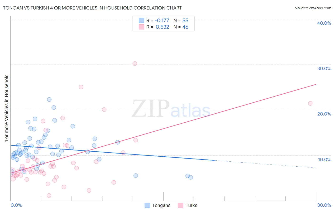 Tongan vs Turkish 4 or more Vehicles in Household
