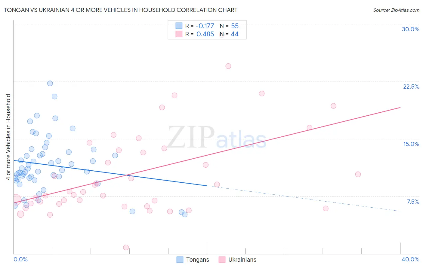 Tongan vs Ukrainian 4 or more Vehicles in Household