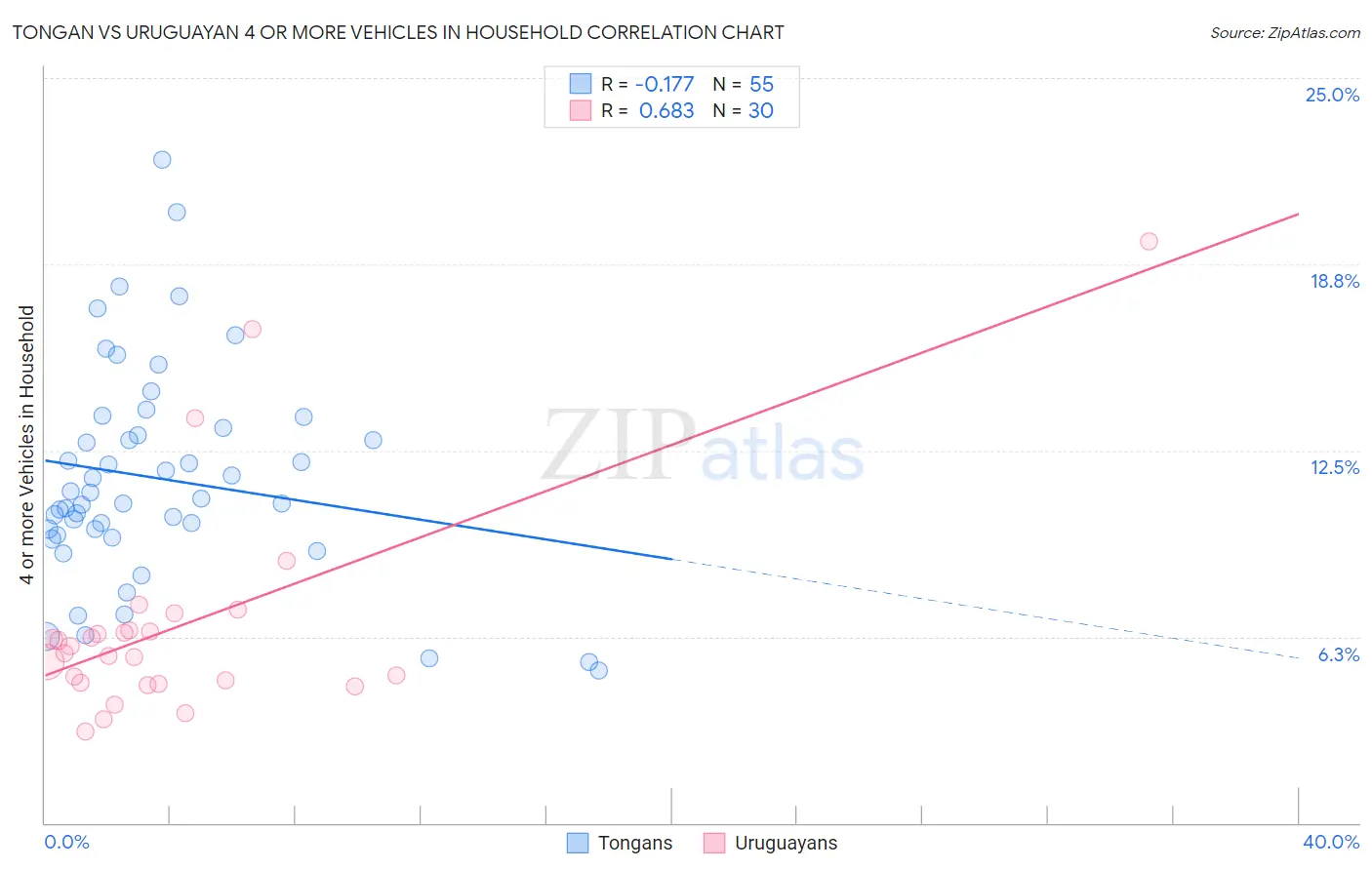 Tongan vs Uruguayan 4 or more Vehicles in Household