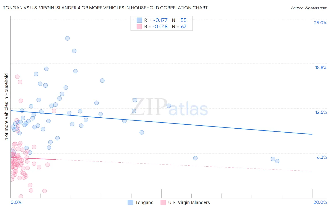 Tongan vs U.S. Virgin Islander 4 or more Vehicles in Household
