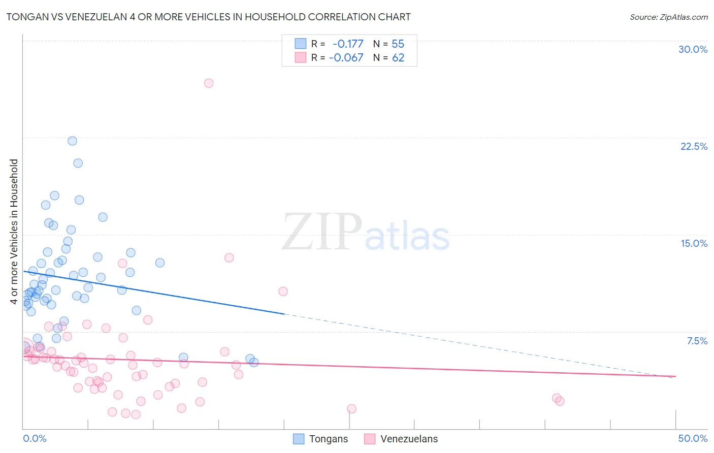 Tongan vs Venezuelan 4 or more Vehicles in Household