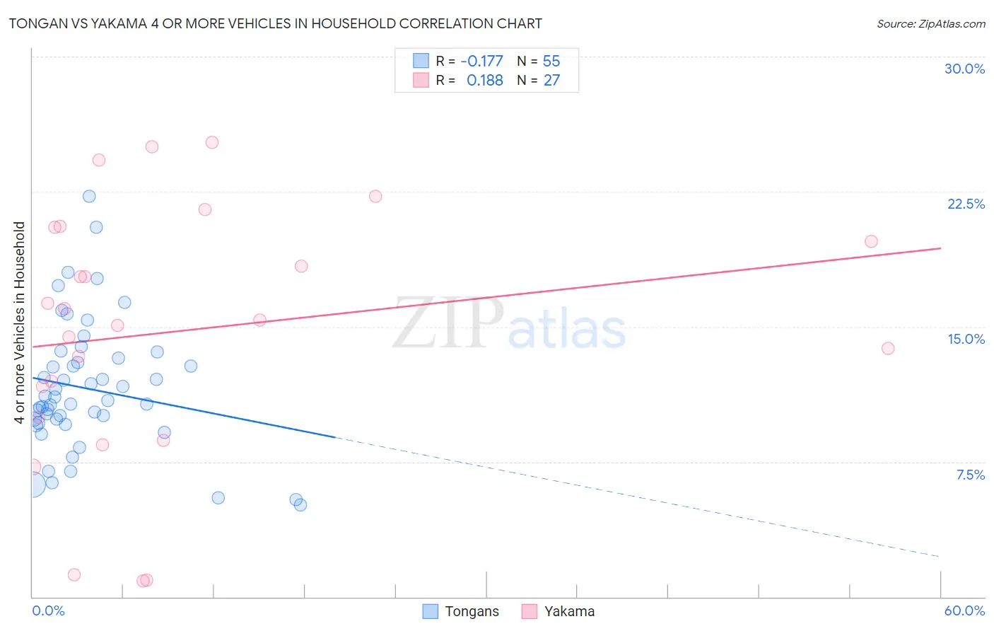 Tongan vs Yakama 4 or more Vehicles in Household