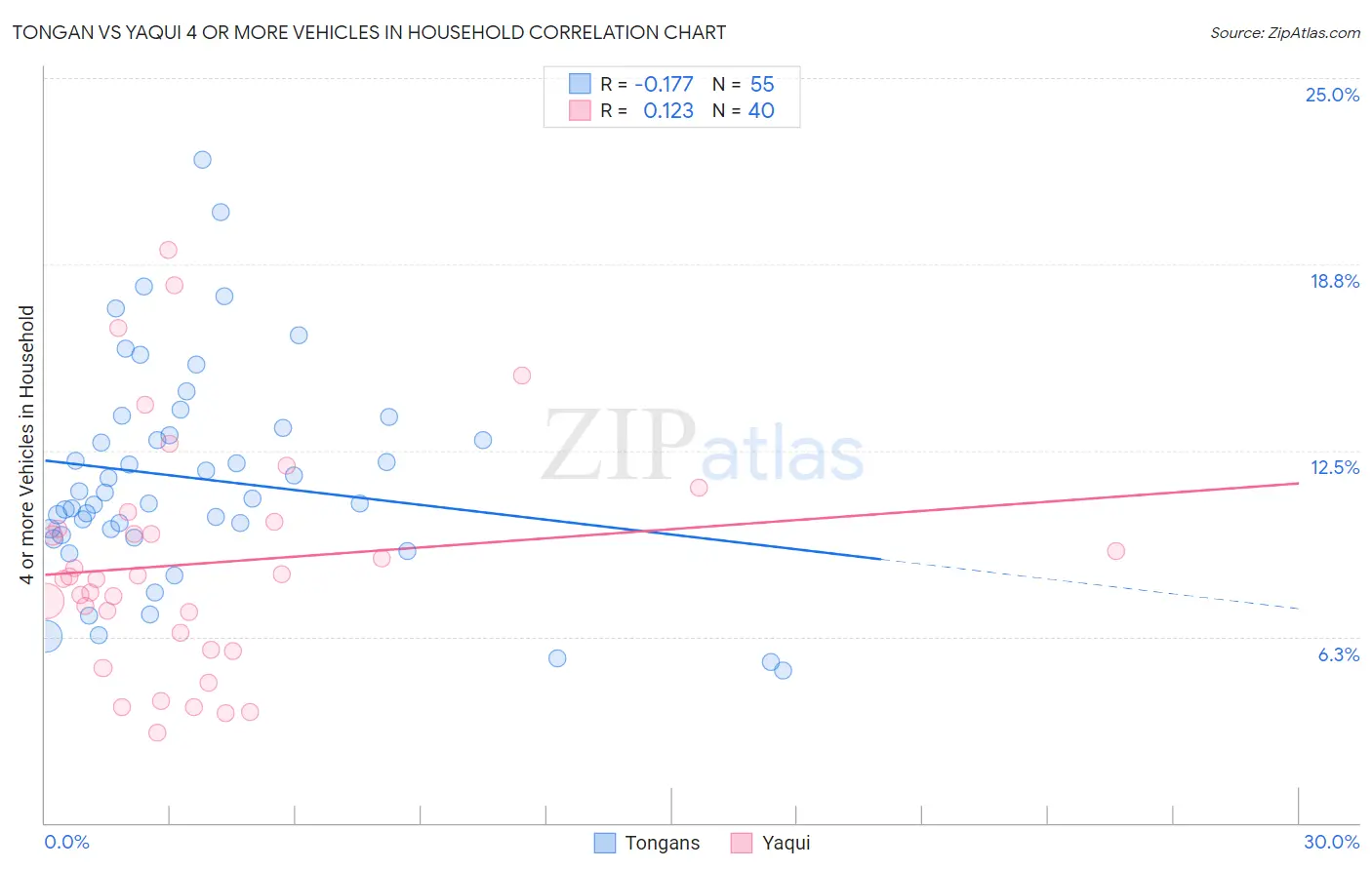 Tongan vs Yaqui 4 or more Vehicles in Household