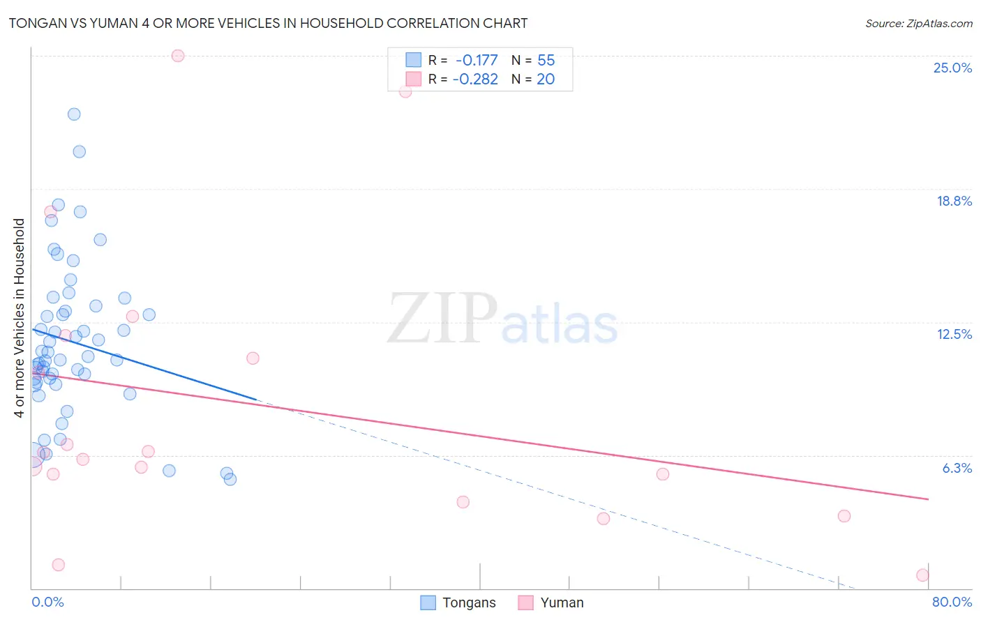 Tongan vs Yuman 4 or more Vehicles in Household