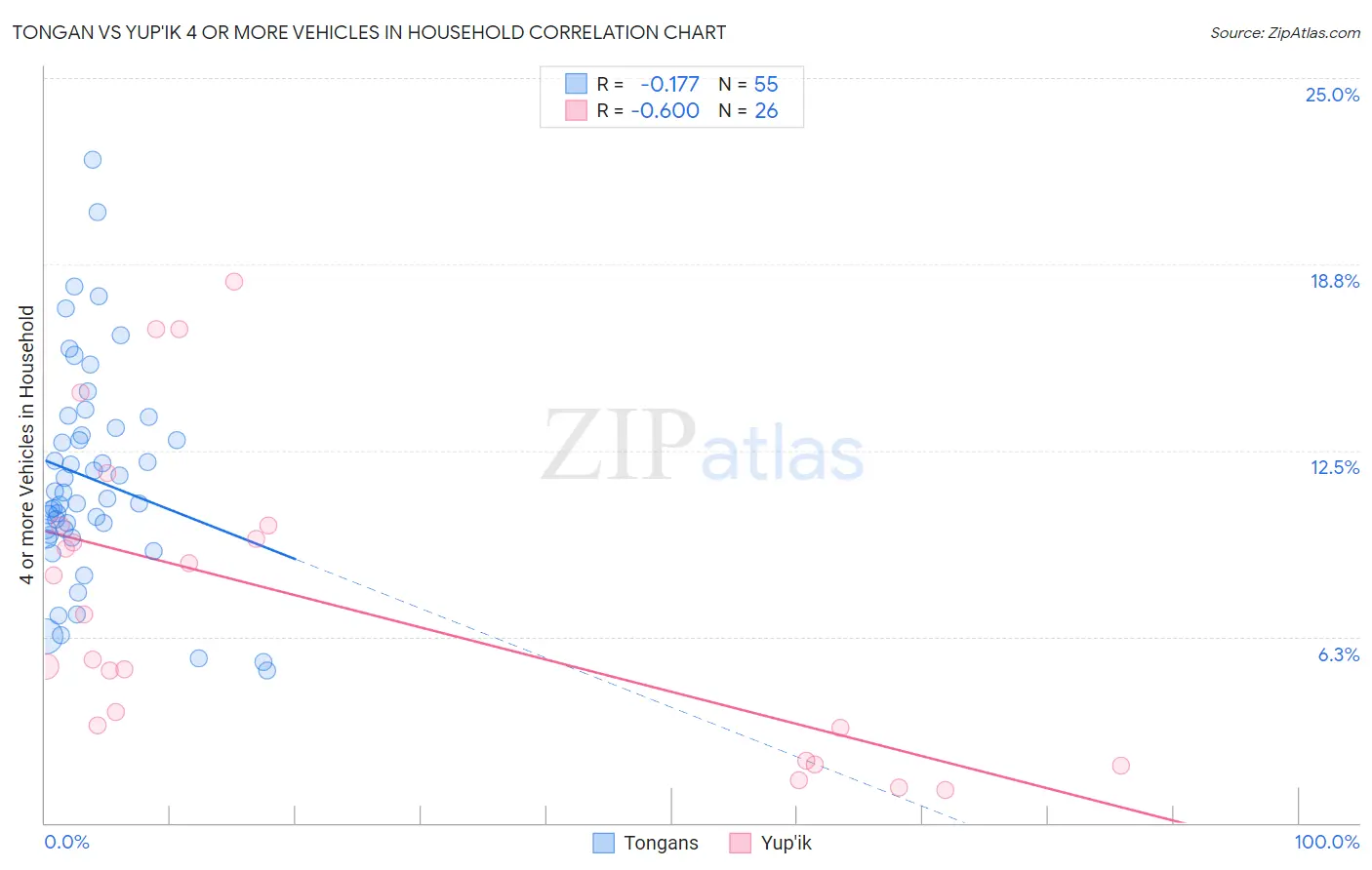 Tongan vs Yup'ik 4 or more Vehicles in Household