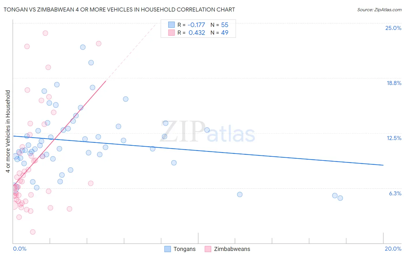 Tongan vs Zimbabwean 4 or more Vehicles in Household