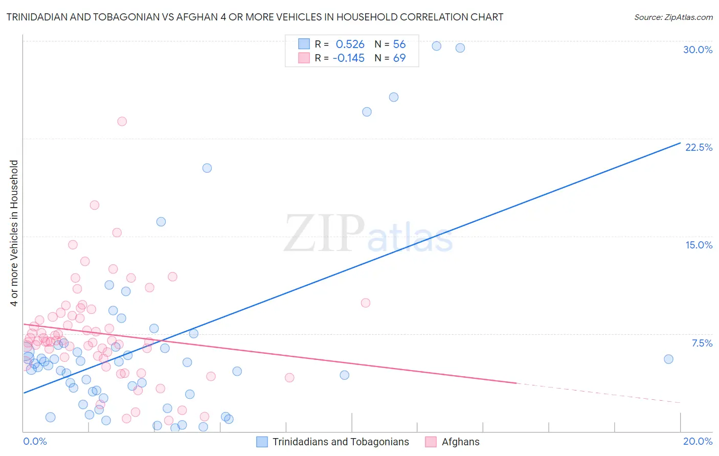 Trinidadian and Tobagonian vs Afghan 4 or more Vehicles in Household