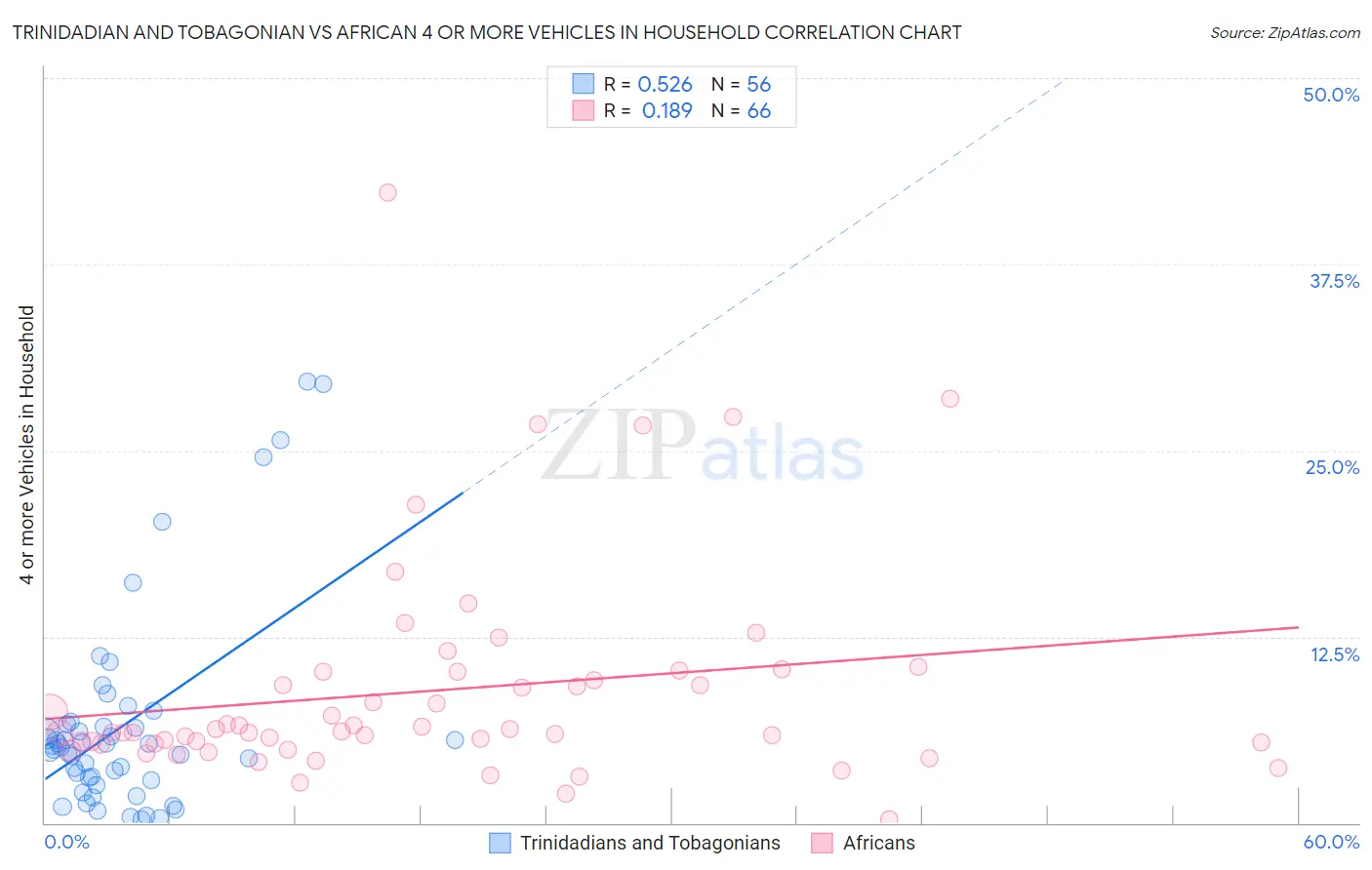 Trinidadian and Tobagonian vs African 4 or more Vehicles in Household